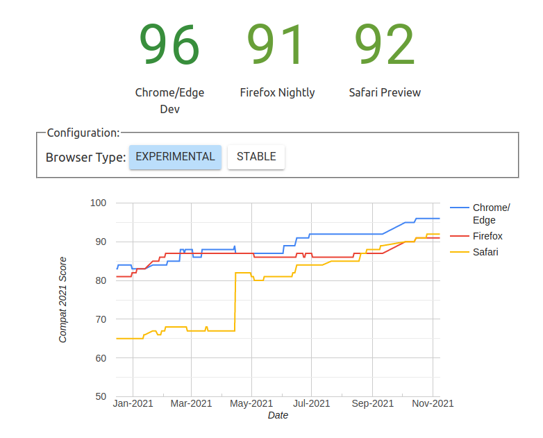 Browser compatibility scores for experimental builds on the five areas tracked as part of Compat2021.  Chome/Edge Dev: 96.  Firefox Nightly: 91.  Safari Preview: 92.