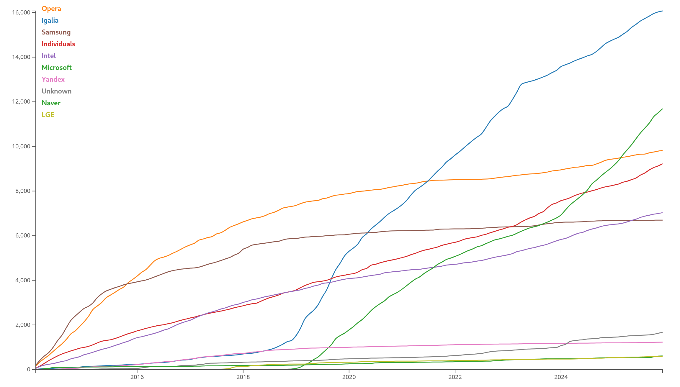 Cumulative Contributions