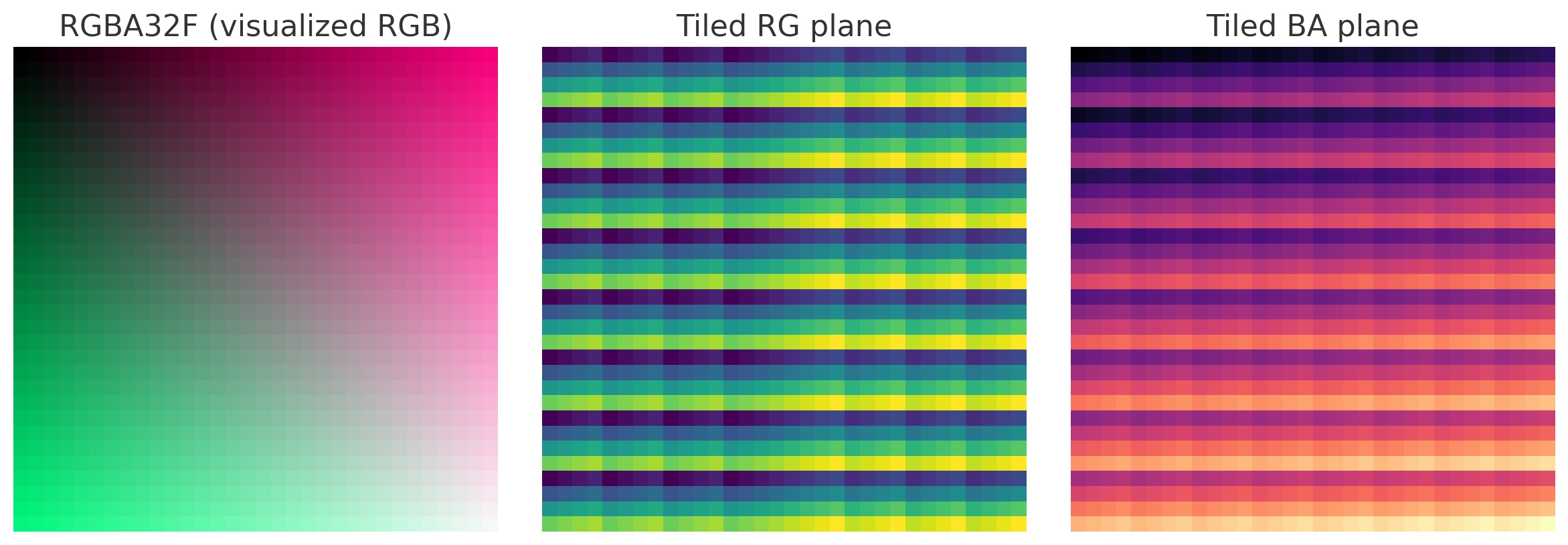 A 128-bit RGBA32F gradient image (left) shown next to its two 64-bit halves: a tiled RG plane (middle) and a tiled BA plane (right), each drawn as repeating banded rows in a false-color scale.
