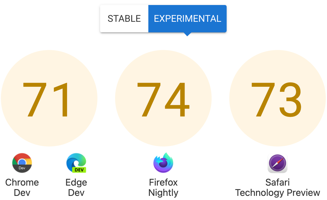 A screenshot from the Interop 2022 dashboard.  It shows that on experimental builds of browsers, Chrome Dev and Edge Dev have a score of 71 out of 100, Firefox Nightly has a score of 74, and Safari Technology Preview a score of 73.