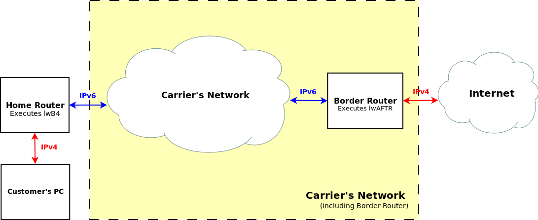 Diagram of lw4o6 network, showing tunnels originating at CPE, traversing the operator's IPv6-only network, terminating at the lwAFTR